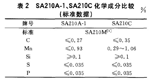SA210A-1、SA210C化學成分比較(標準數(shù)據(jù))