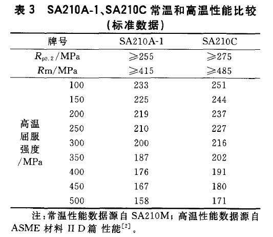 SA210A-1、SA210C常溫和高溫性能比較(標準數(shù)據(jù))