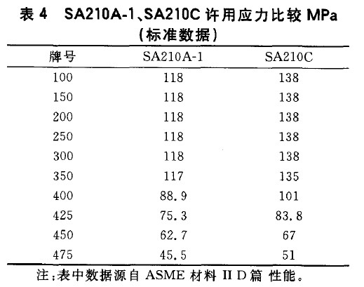 SA210A-1、SA210C許用應力比較MPa(標準數(shù)據(jù))