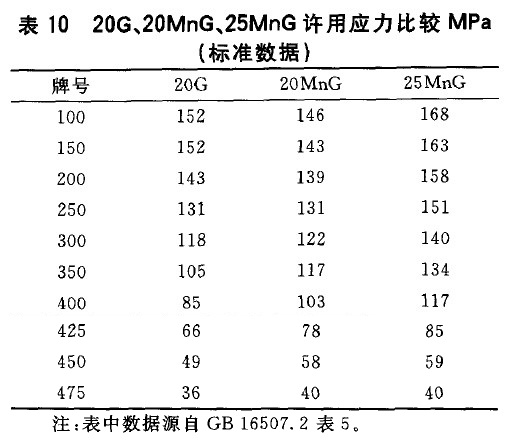 20G、20MnG、25MnG許用應力比較MPa(標準數(shù)據(jù))