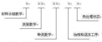 材料號（ W-Nr ）系統(tǒng)由 7 位數(shù)字組成，示意如下.jpg