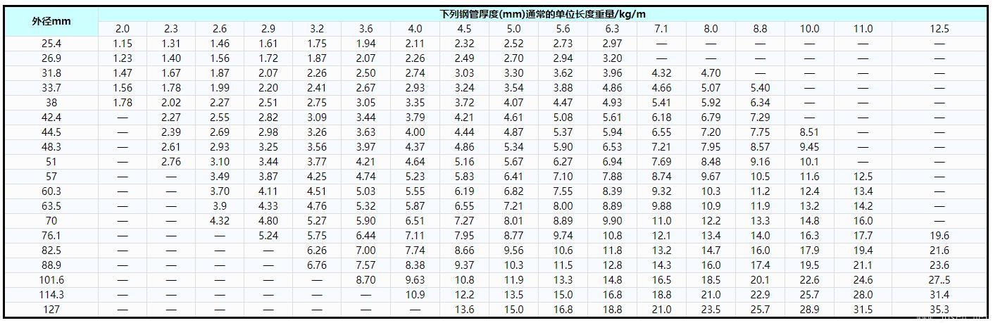 表3   鍋爐和過(guò)熱器用碳鋼、碳錳鋼和鐵素體合金鋼管優(yōu)先選用的外徑和厚度及單位長(zhǎng)度重量.jpg