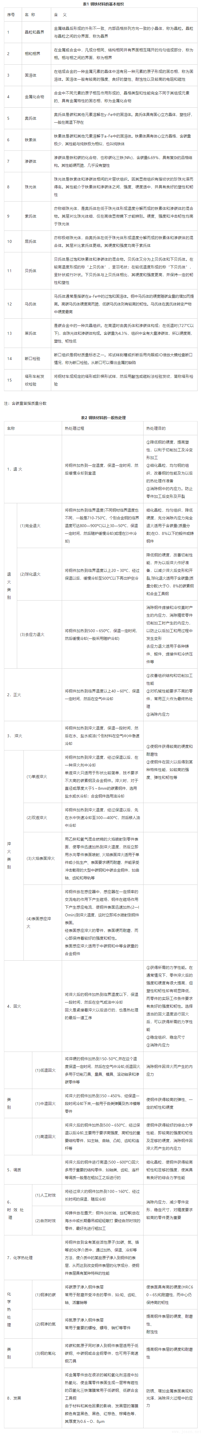 鋼材熱處理工藝基礎(chǔ)，兩個(gè)表夠用一輩子.png