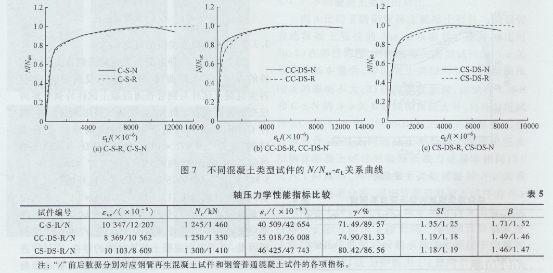 圓鋼管再生混凝土軸壓短柱對比試驗(yàn)研究