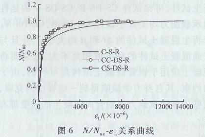 圓鋼管再生混凝土軸壓短柱對比試驗(yàn)研究