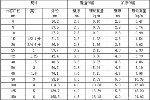 常見(jiàn)規(guī)格鍍鋅鋼管理論重量表