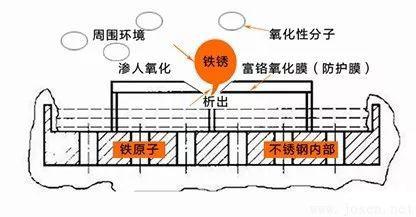 防止氧原子的繼續(xù)滲入、繼續(xù)氧化，而獲得抗銹蝕的能力.jpeg