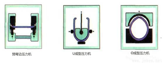 邊部預(yù)彎、U成型及O成型三道工序