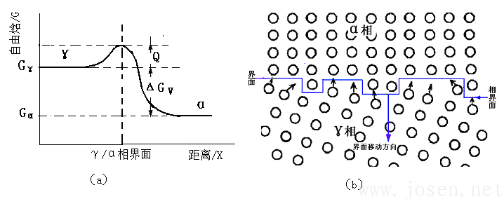 （a）原子越過界面時(shí)自由焓變化示意圖.png